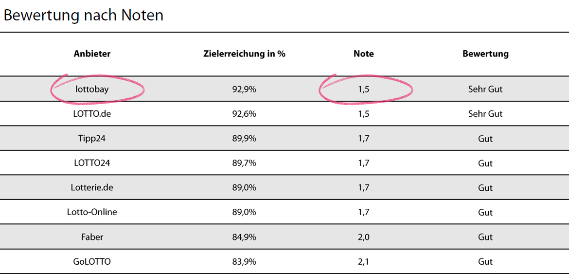 lottobay - Lottobay.de ist Testsieger